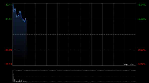 扬帆证券 芯片股早盘上扬 华虹半导体及贝克微均涨逾3%