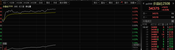 旺润配资 直线飙升！三重利好，集中来袭