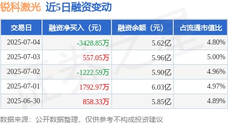 富邦优配 锐科激光：7月4日融资买入4200.2万元，融资融券余额5.64亿元