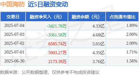 天通盈 中国海防：7月4日融券净卖出700股，连续3日累计净卖出1600股