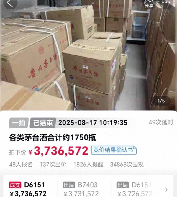 闪电策略 起拍价165万，1750瓶茅台被法拍：经137次出价，被人以373.65万拍下