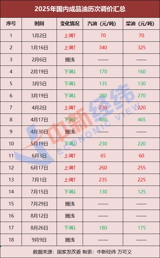 汇盈策略 原油价格震荡，国内成品油调价或搁浅